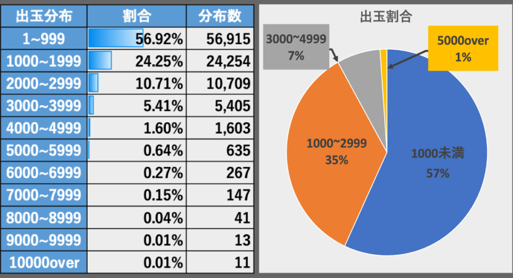 出玉分布を示したデータと円グラフ