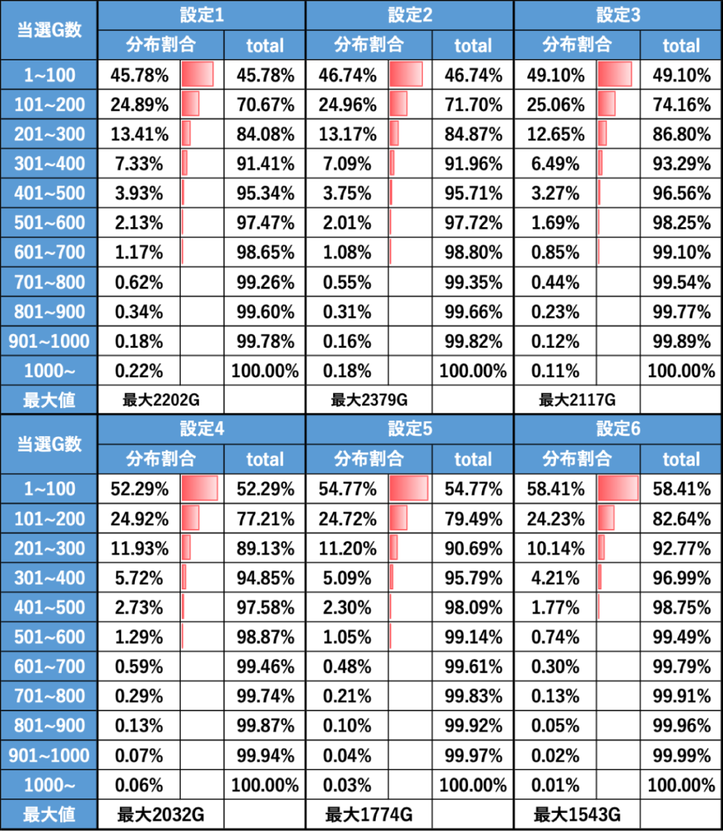 マイジャグラーVのボーナス当選G数分布を示したグラフ