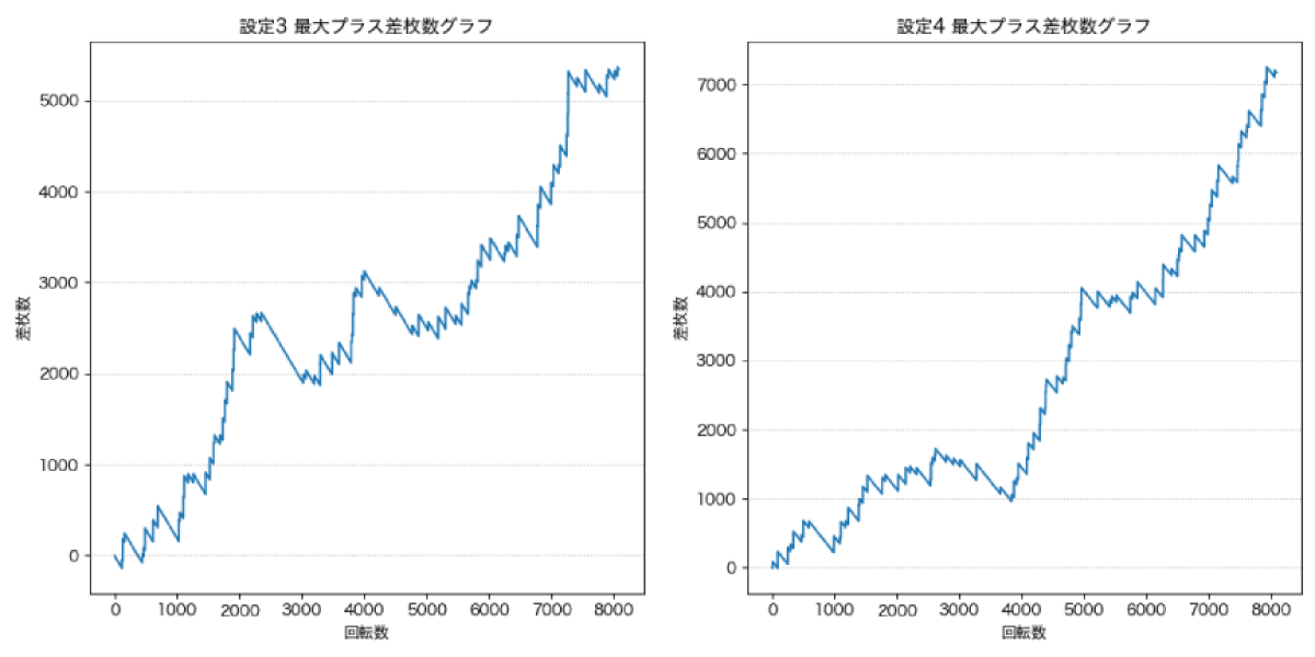 設定3と設定4の最大プラス差枚数のスランプグラフ