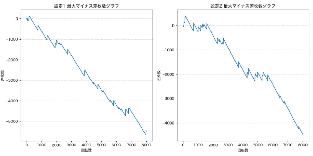 設定1と設定2の最大マイナス差枚数のスランプグラフ