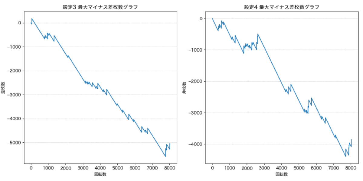 設定3と設定4の最大マイナス差枚数のスランプグラフ