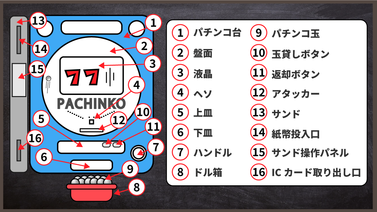 パチンコ台と周辺機器の各部名称