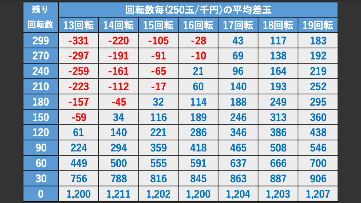 遊タイム狙いの期待値一覧表