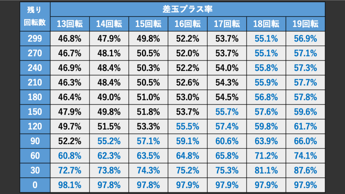 遊タイム狙いの差玉プラス率一覧表