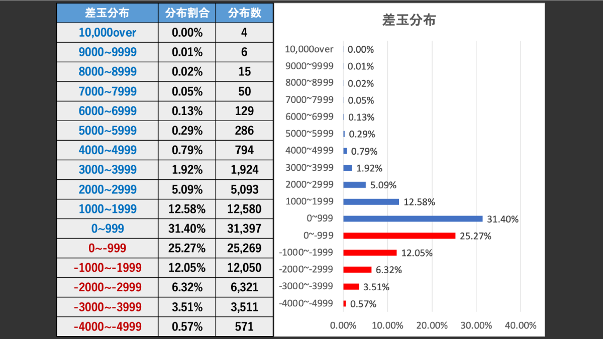 差玉分布を示したデータと棒グラフ