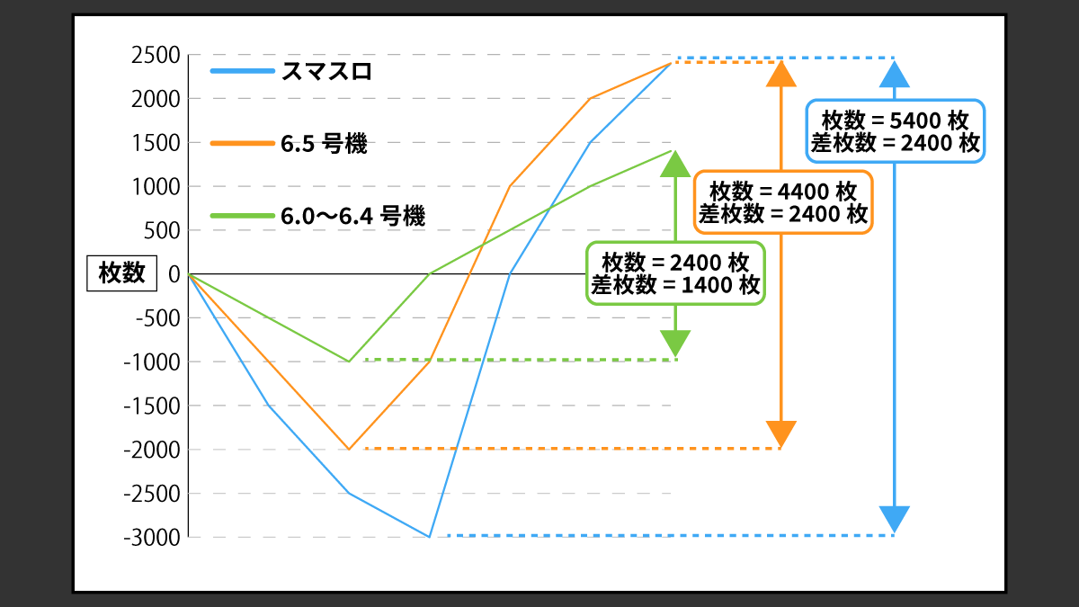 有利区間枚数を区分ごとに表した線グラフ