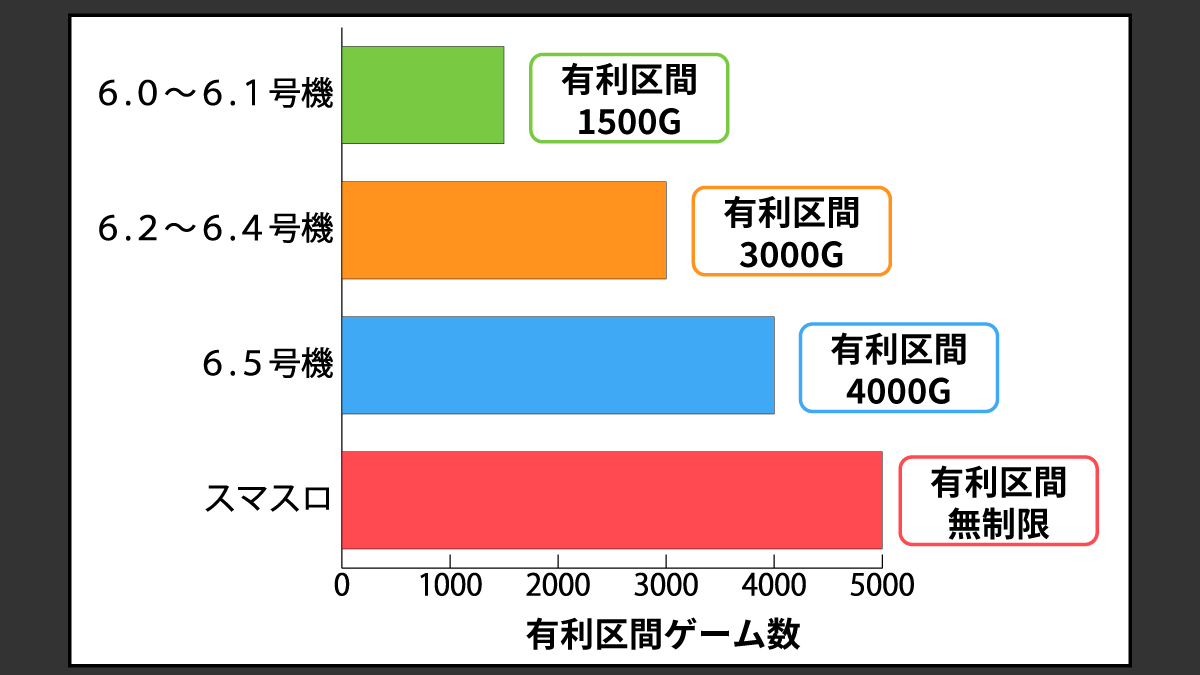 有利区間ゲーム数を区分ごとに表した棒グラフ